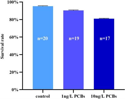 Exposure to polychlorinated biphenyls (PCBs) affects the histology and antioxidant capability of the clam Cyclina sinensis